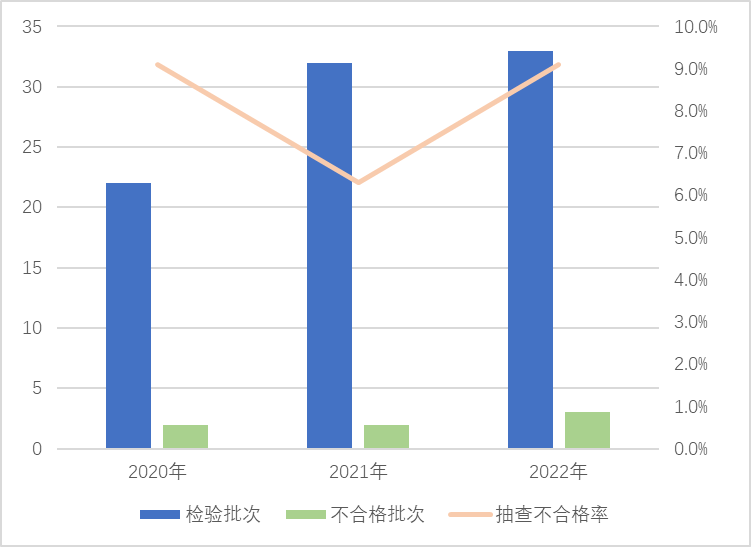 图1 房间空气调节器产品近3年国家监督抽查情况