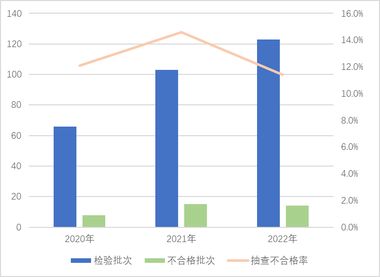 图5 储水式电热水器产品近3年国家监督抽查情况