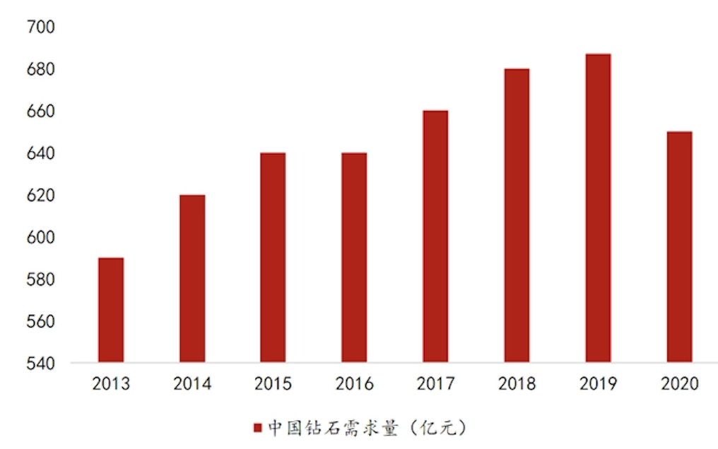 数据来源：戴比尔斯、华西证券