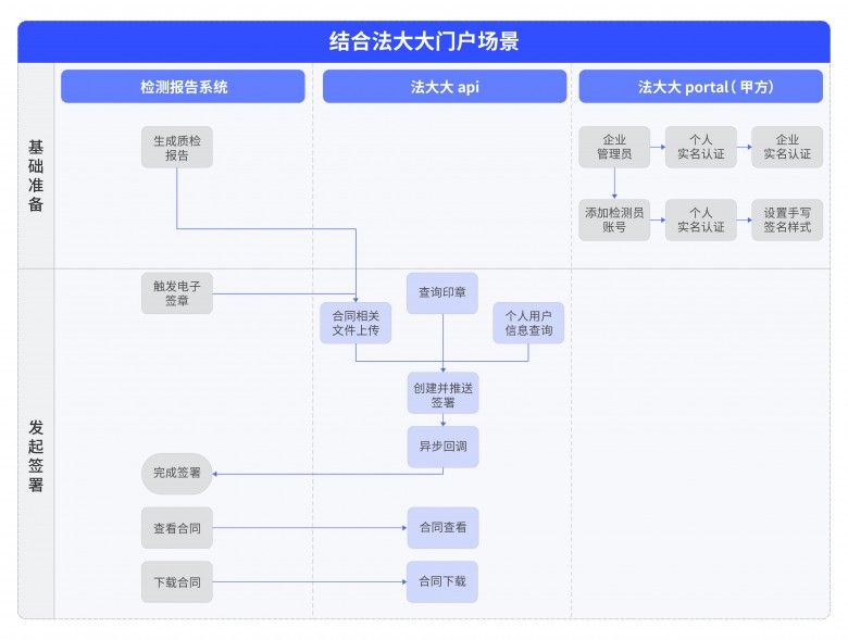 　　(法大大电子签集成在企业门户中的使用流程图)