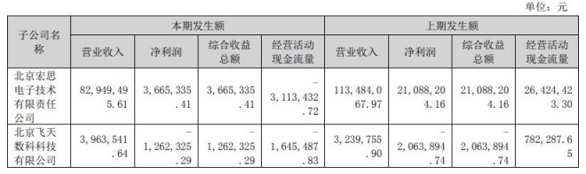 子公司的主要财务信息。图片起原:飞天诚信公告