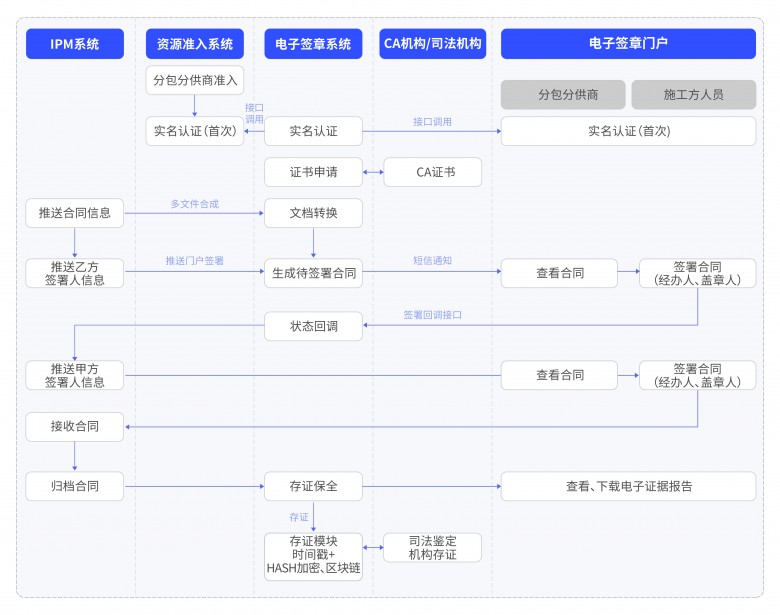 　　(分包商合同管理使用流程图)