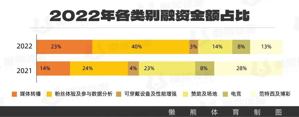 ▲微软收购动视暴雪数据未统计入上图。数据来源：Global Sports Tech Report 2022