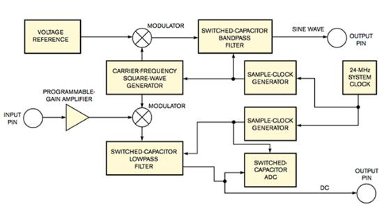 图2LVDT接口电路需要许多模拟功能。