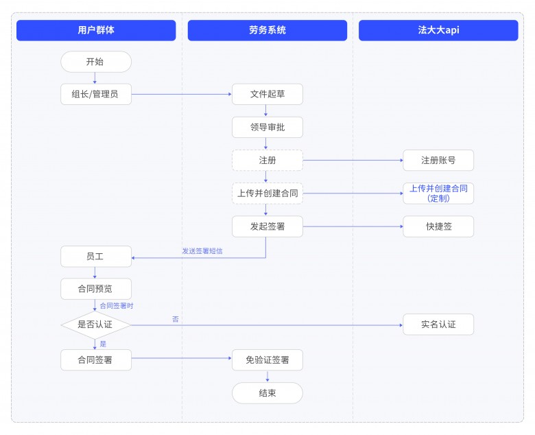　　(建筑行业劳务人员签署流程图)