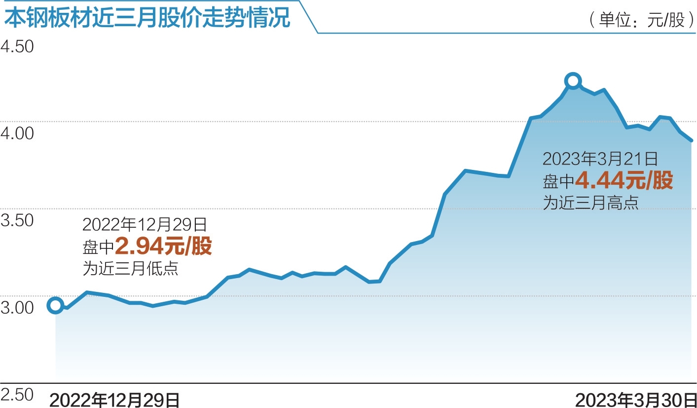 昨日，本钢板材股价下跌1.27% 数据来源：东方财富网 杨靖制图