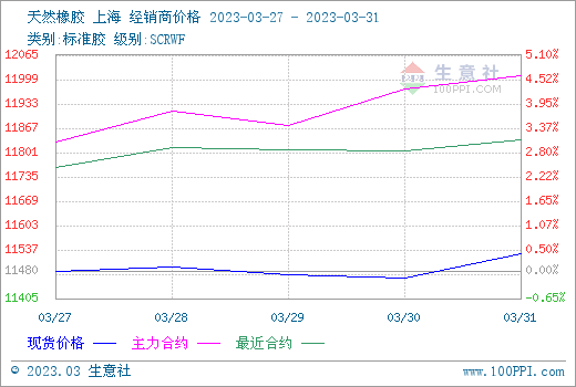 图1：2023年3月27-31日天然橡胶周度行情走势图