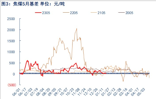 关联品种焦煤所属公司:物产中大期货