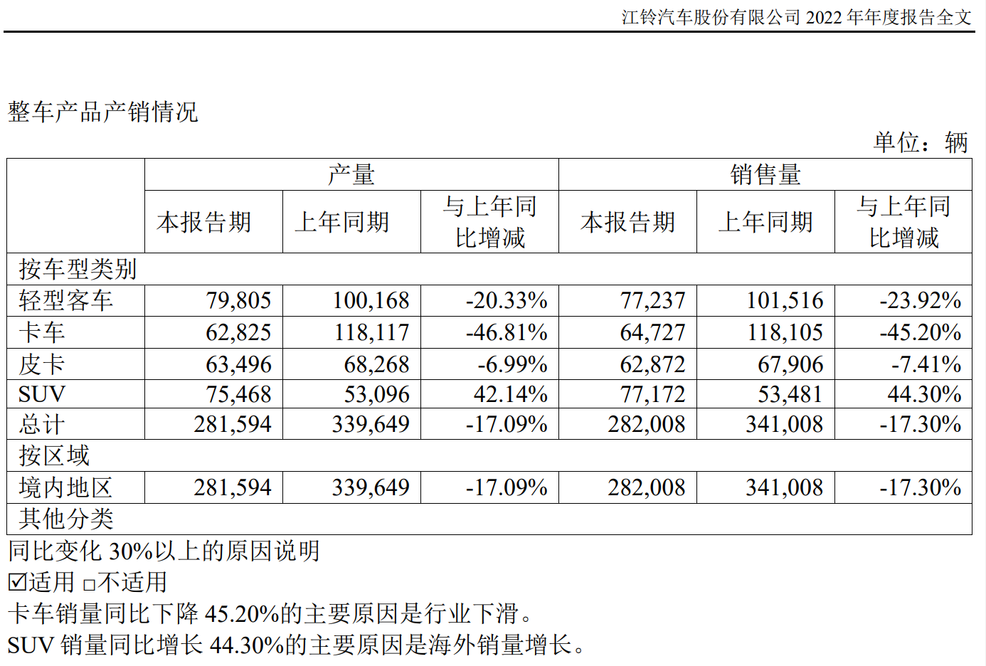 图源：江铃汽车2022年年报截图