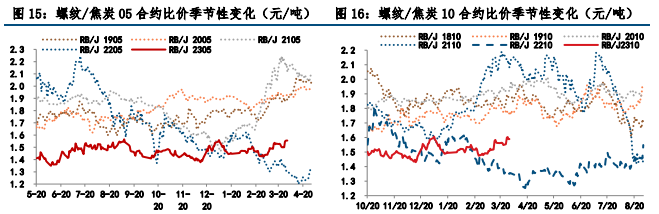 关联品种螺纹钢热卷所属公司：中信建投