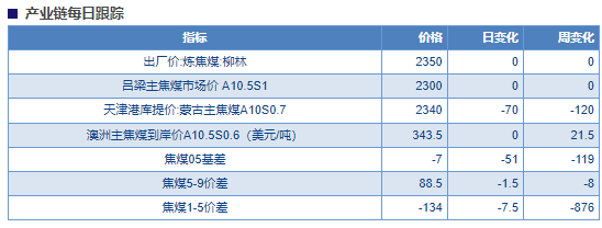 关联品种焦煤所属公司：物产中大期货