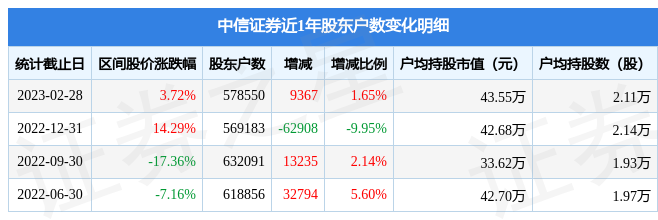 中信证券(600030)2月28日股东户数57.86万户，较上期增加1.65%