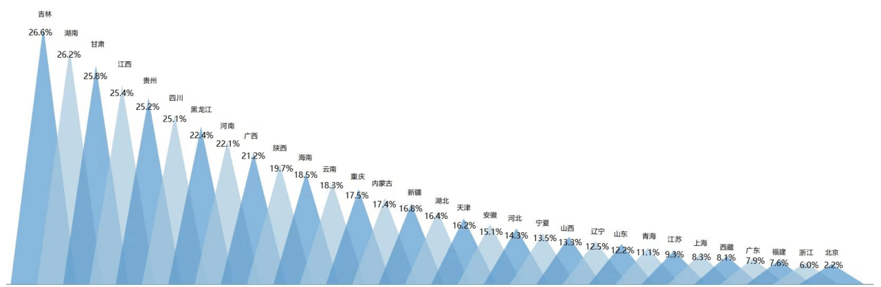 　　各省份中第二、三產業中的企業就業競爭程度情況分析數據來源：國家統計局《中國統計年鑑2021》