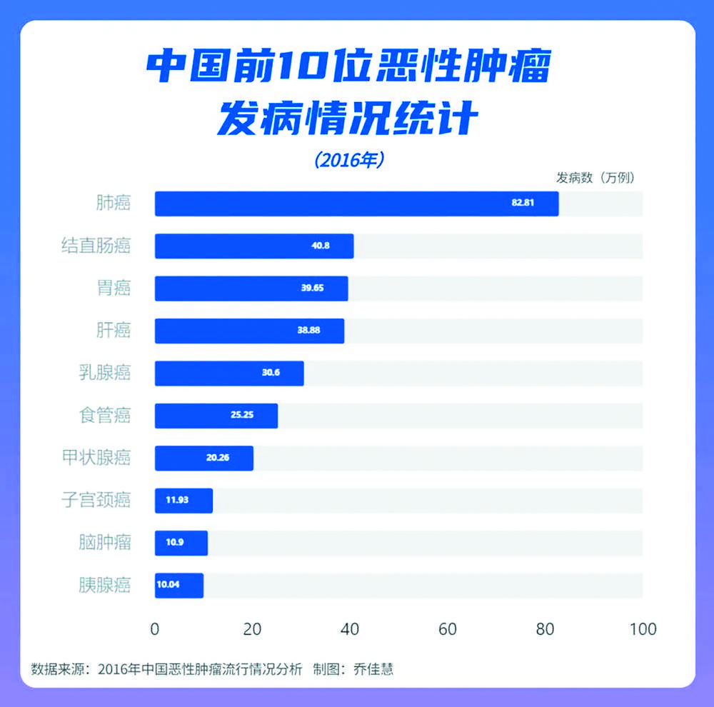 中国前10位恶性肿瘤发病情况统计（2016年）