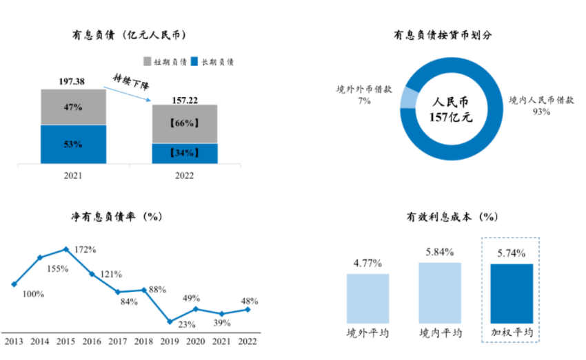 绿地香港2022年负债情况 数据来源:绿地香港2022年报