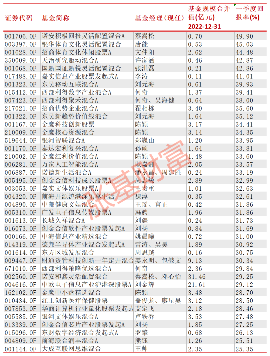 数据来源：Choice，截至2023.03.31，剔除C类等特殊份额