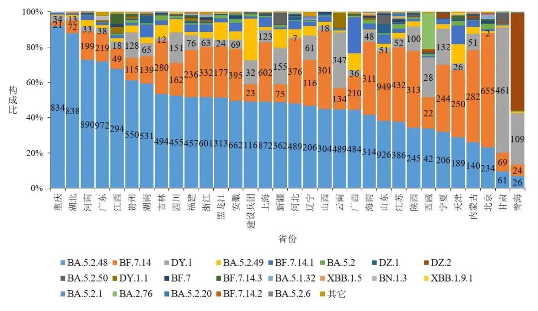图4-2 各省份新冠病毒变异监测情况