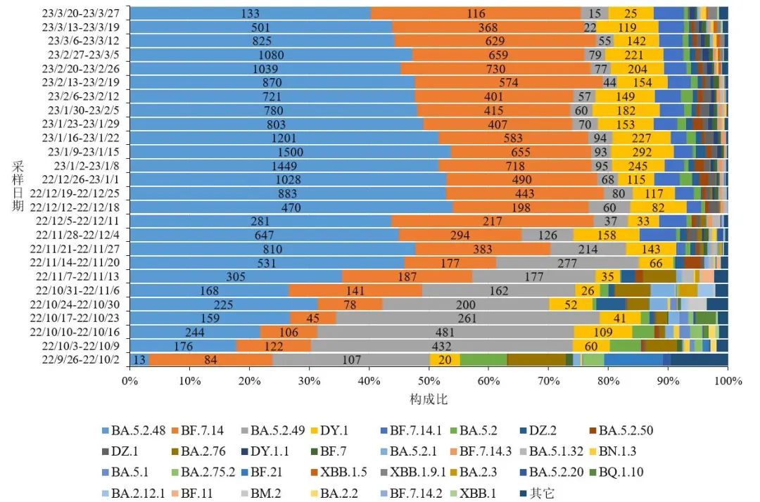 图4-1 全国新型冠状病毒变异株变化趋势图