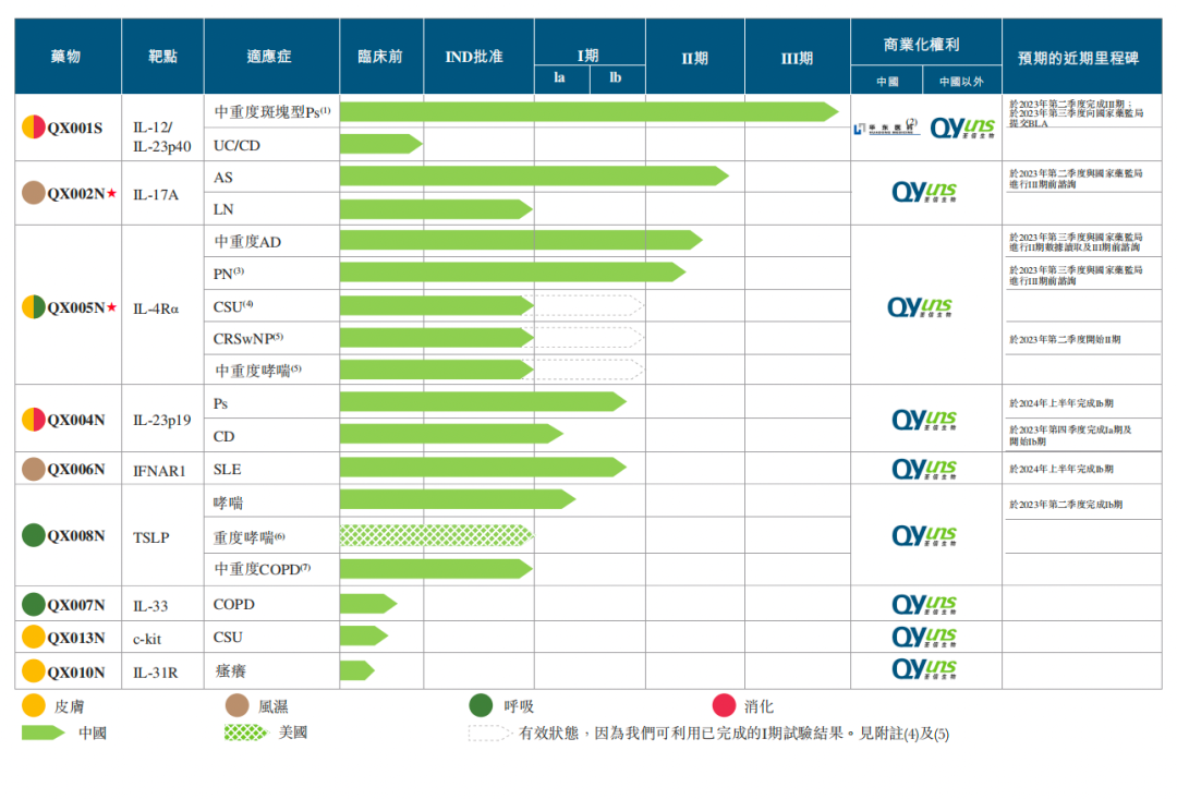 qx002n(一款处于ii期临床试验的il-17a抑制剂,治疗强直性