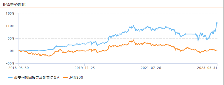 数据来源：Choice，截至2023.03.31