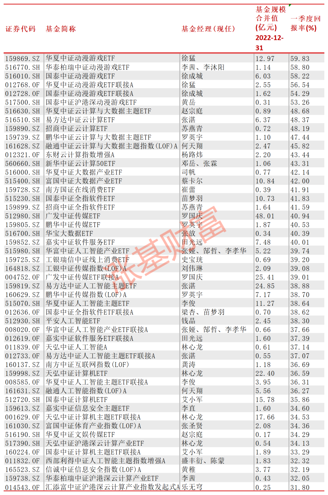 数据来源：Choice，截止：2023.03.24