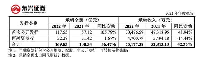 ↑截图自东兴证券2022年年报