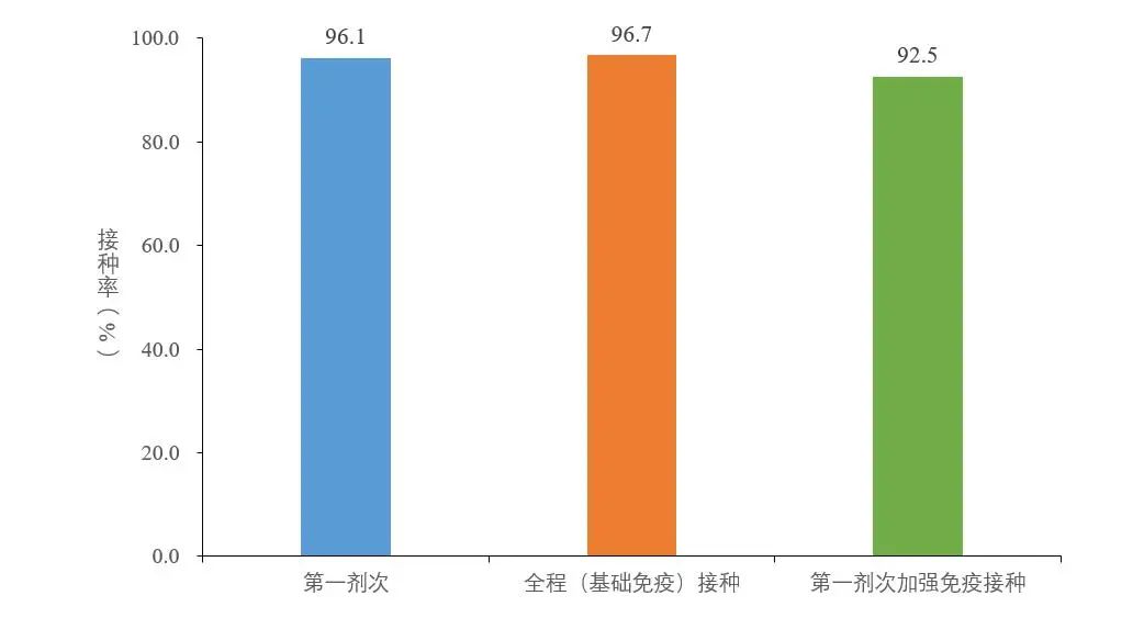 图5-3 基于摸底人口数的60岁以上人群新冠病毒疫苗接种率（数据来源于31个省（区、市）及新疆生产建设兵团报告）