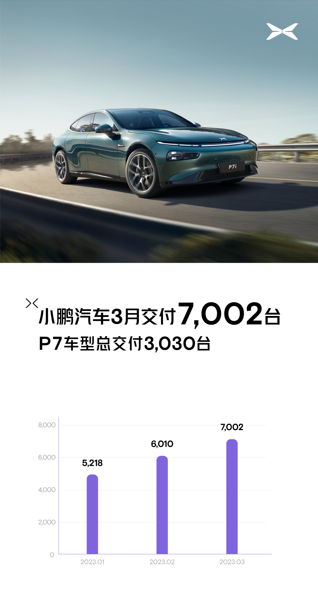 小鹏汽车3月销量。 小鹏汽车供图 华龙网发