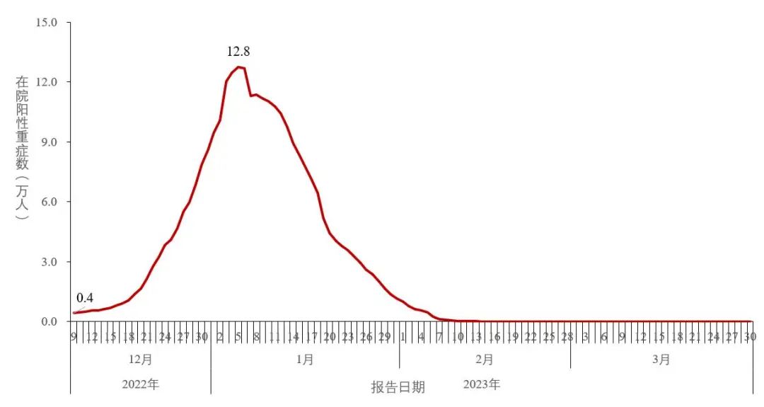 图3-2 全国在院新冠病毒感染阳性重症患者变化情况（数据来源于31个省（区、市）及新疆生产建设兵团报告）