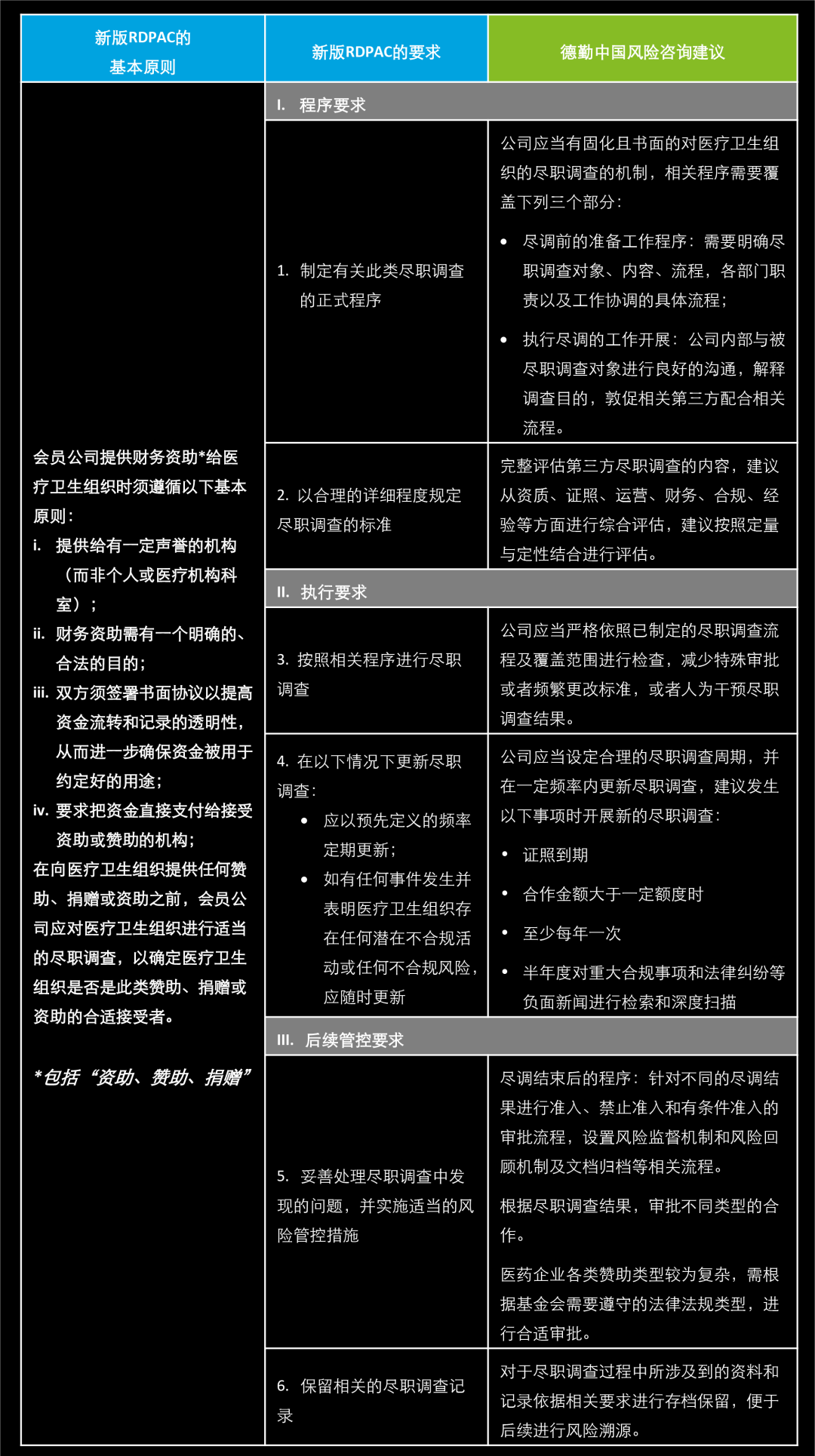 【焦点】第三方风险专题系列之二——全面解析RDPAC 中对赞助、捐赠或资助的医疗卫生组织进行尽职调查的要求及应对方向|RDPAC_新浪财经_新浪网
