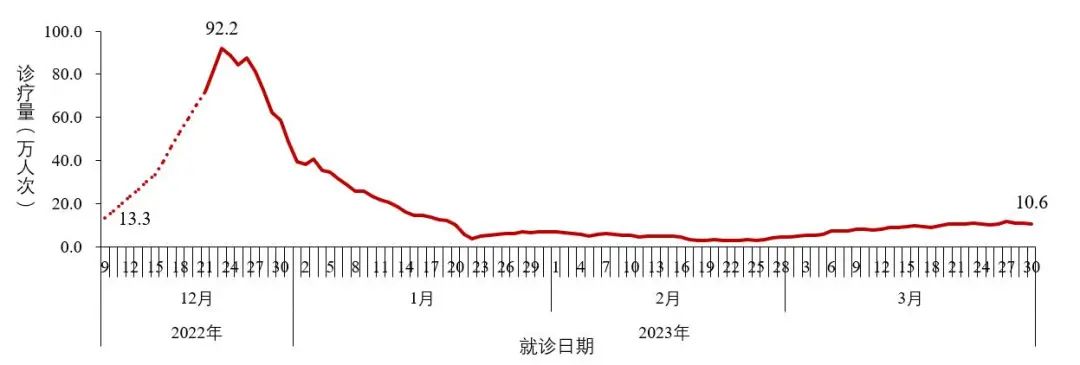 图2-2 全国农村地区乡镇卫生院发热门诊（诊室）就诊人数变化趋势（数据来源于31个省（区、市）及新疆生产建设兵团报告）