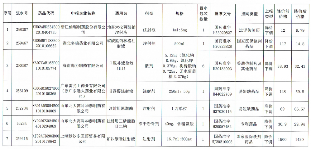 来源：湖北省医疗保障局