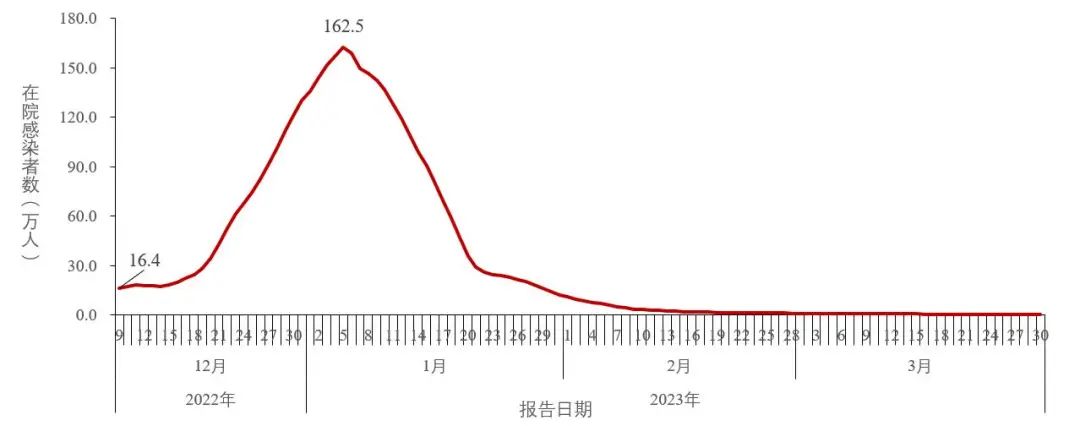 图3-1 全国在院新冠病毒感染者每日变化情况（数据来源于31个省（区、市）及新疆生产建设兵团报告）