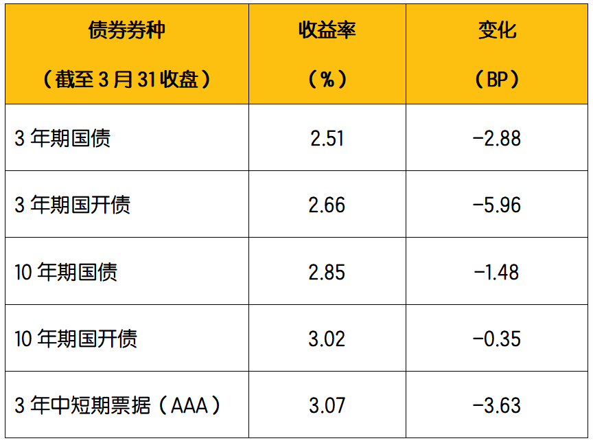 数据来源：Wind：2023年3月27日-2023年3月31日