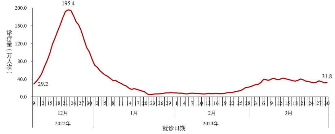 图2-3 全国城市发热门诊（诊室）就诊人数变化趋势（数据来源于31个省（区、市）及新疆生产建设兵团报告）