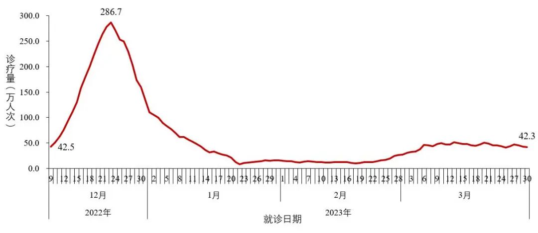 图2-1  全国发热门诊（诊室）诊疗人数变化趋势（数据来源于31个省（区、市）及新疆生产建设兵团报告）