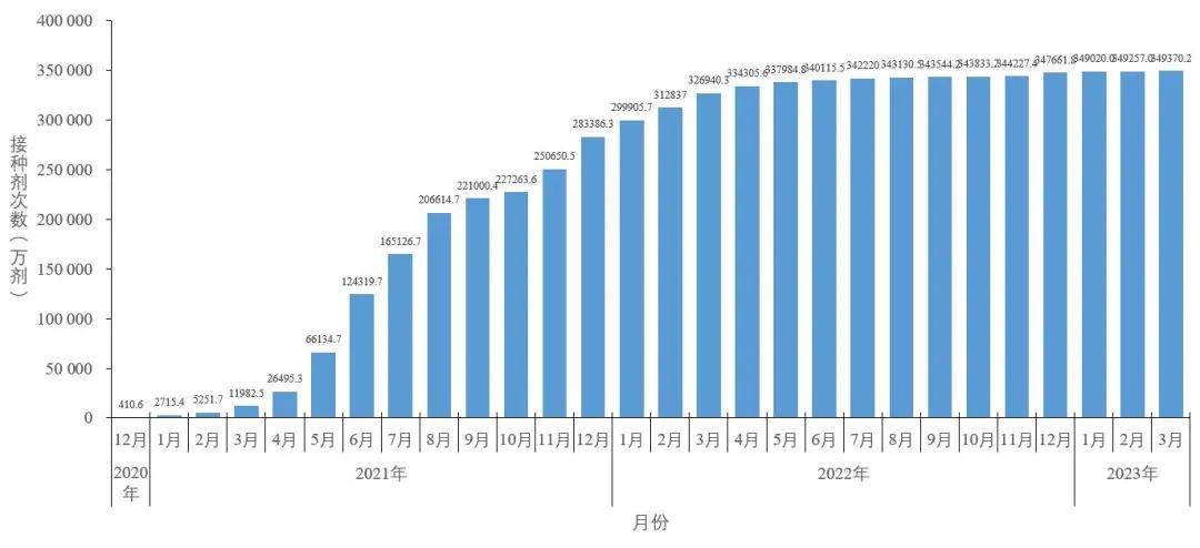 图5-1 分月新冠病毒疫苗累计接种剂次（数据来源于31个省（区、市）及新疆生产建设兵团报告）