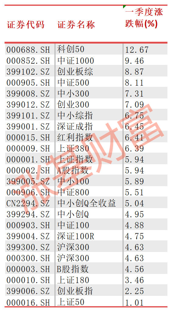 数据来源：Choice，截至2023.03.31