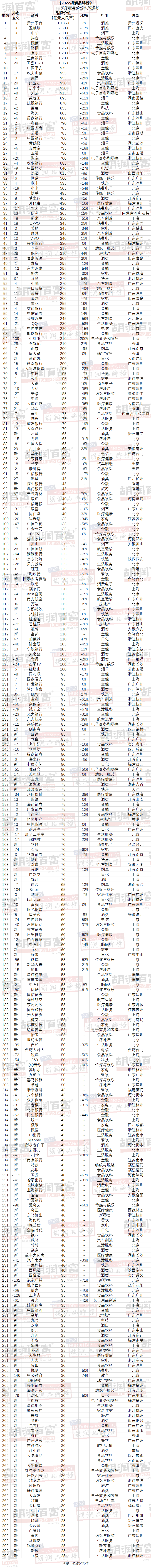 《2022 胡润品牌榜》发布：小米排名下降19名至第34名 品牌价值缩水54%