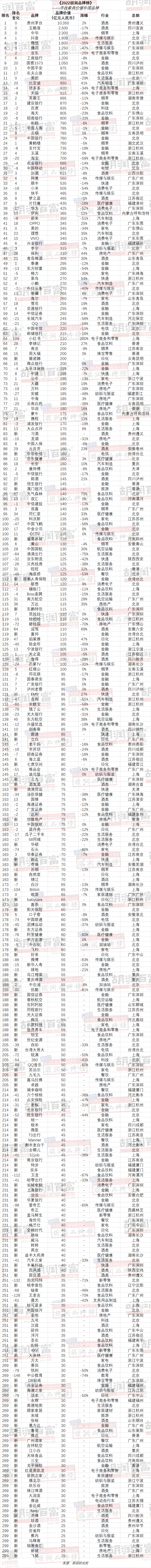 相关文章关键词：2022胡润品牌榜《2022 胡润品牌榜》发布：贵州茅台第一，抖音、微信第四