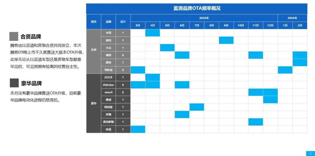 乘联会&威尔森：2023年2月OTA（空中下载技术）监测月报-威尔森 ways