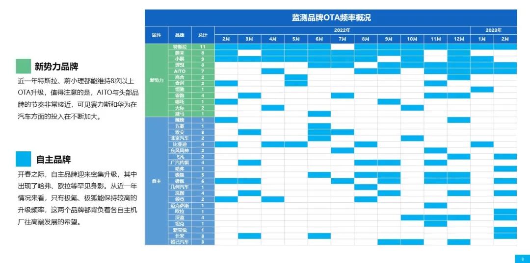乘联会&威尔森：2023年2月OTA（空中下载技术）监测月报-威尔森 ways