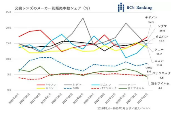 相機鏡頭市場佳能、索尼等五方混戰 Z卡口領先RF卡口