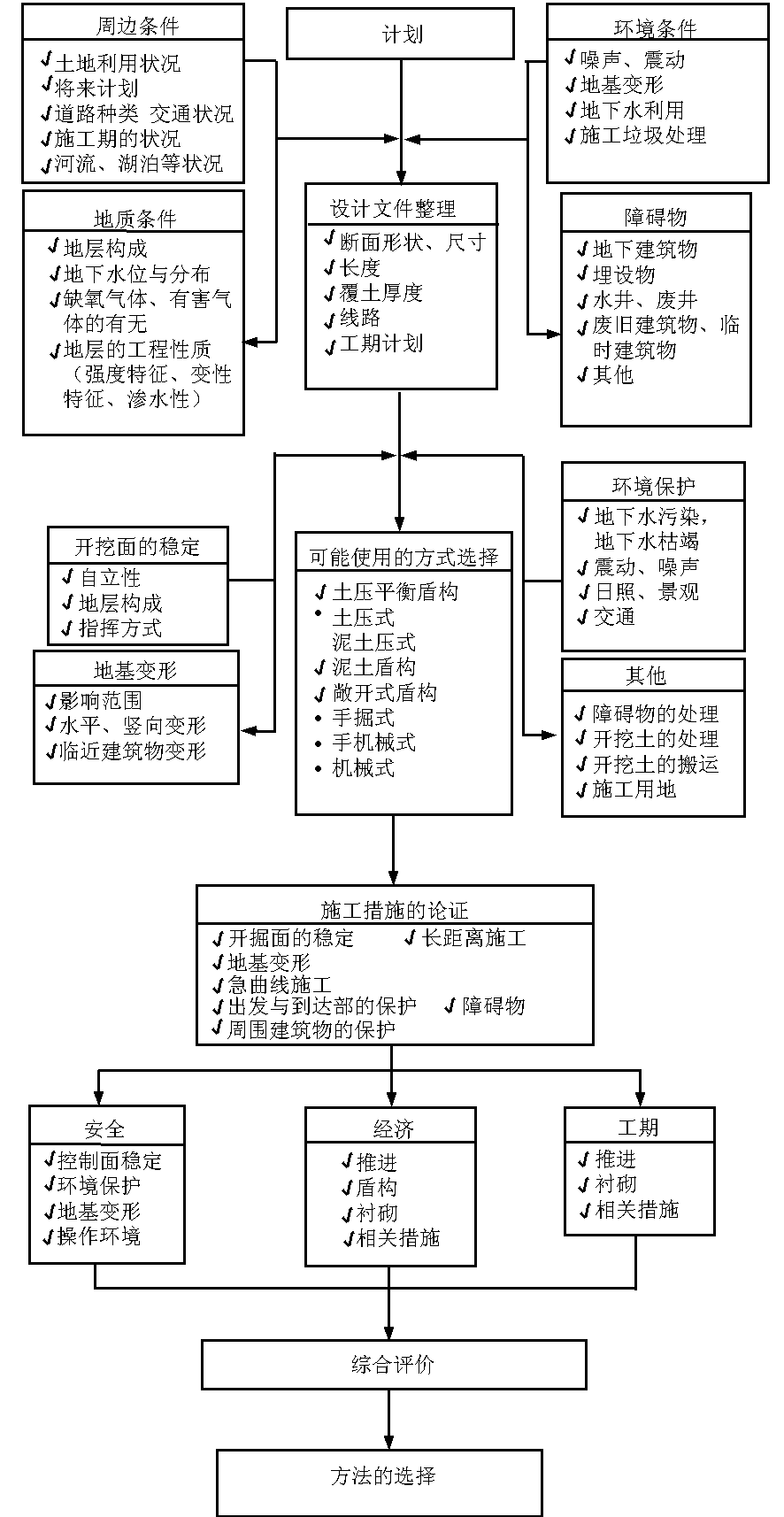 图6 盾构选型流程图