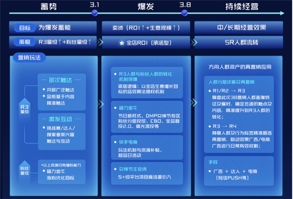 　　快手磁力引擎节点营销解决方案示意