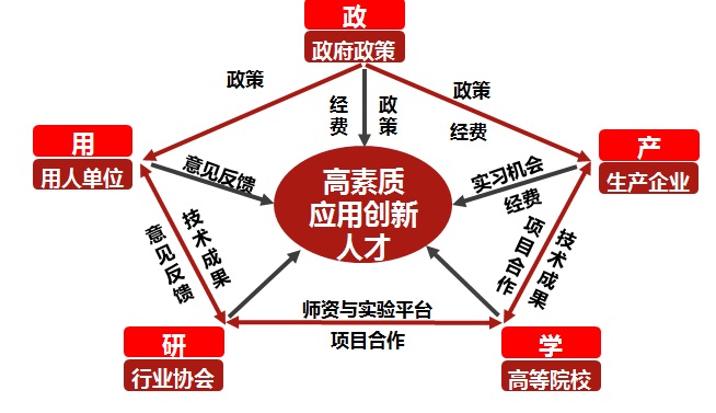 图2:"五位一体"的产教深度融合新模式
