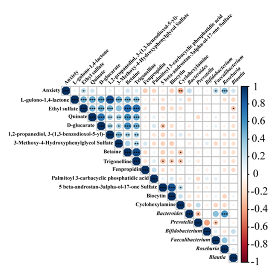 　　图三：焦虑行为、肠道菌群和粪便代谢物之间的斯皮尔曼相关性分析。