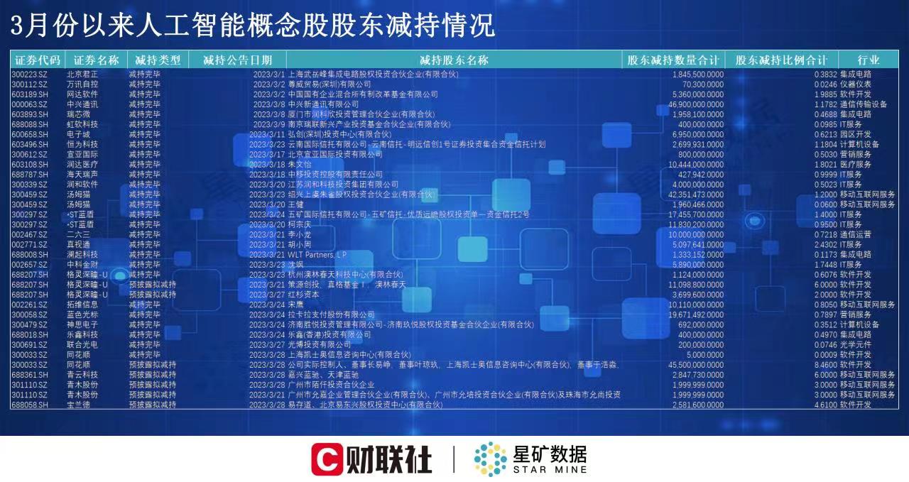 31家人工智能概念股集中减持 这些公司如此解释-人工智能板块有哪些股票