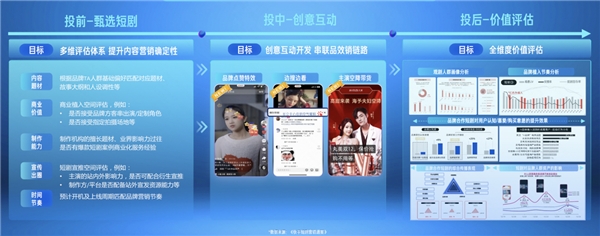 　　快手磁力引擎短剧营销解决方案示意