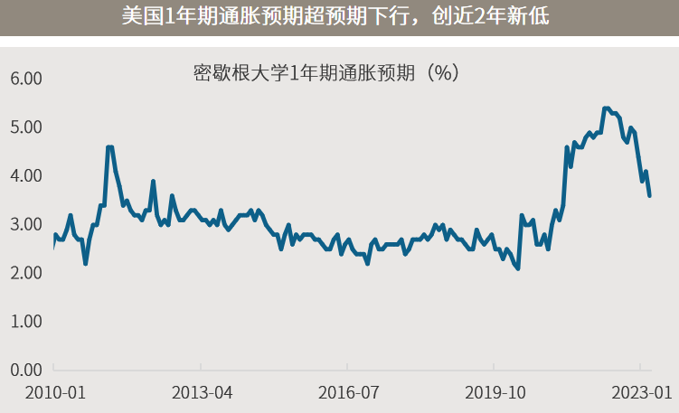 △资料来源：万得；（上）数据区间2020.01-2023.02；（下）数据区间2010.01-2023.03。